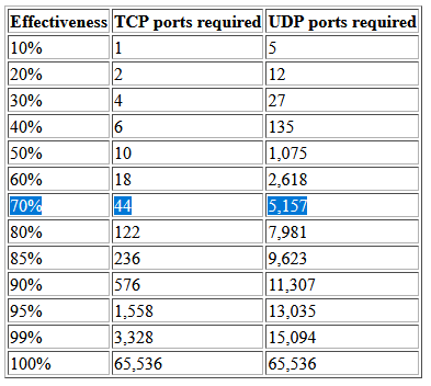 How many ports for an effective scan?